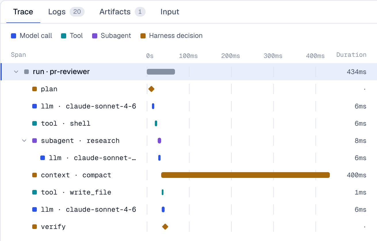 The trace of a run in the console: model calls, tool calls, a subagent and context compaction on a timeline